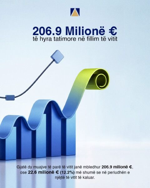 KOMUNIKATË PËR MEDIA – Rritje për 22.6 milionë euro e të hyrave tatimore në fillim të vitit